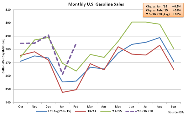 Monthly US Gasoline Sales - 2-18-16