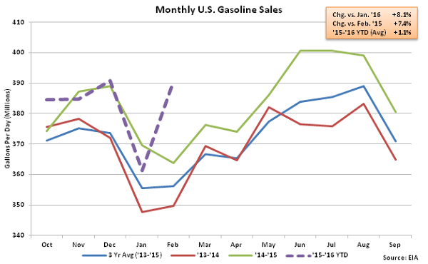 Monthly US Gasoline Sales - 2-24-16