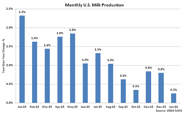 Monthly US Milk Production2 - Feb 16