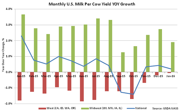 Monthly US Milk per Cow Yield YOY Growth - Feb 16
