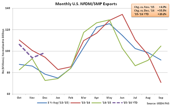 Monthly US NFDM-SMP Exports - Feb 16