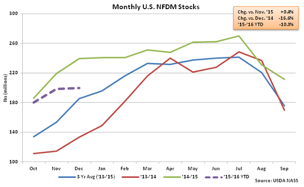 Monthly US NFDM Stocks - Feb 16