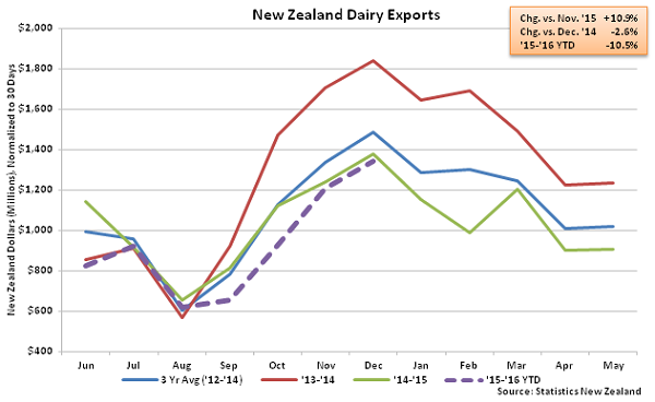 New Zealand Dairy Exports - Feb 16