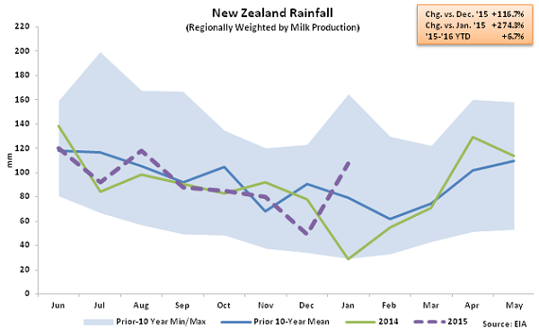 New Zealand Rainfall - Feb 16