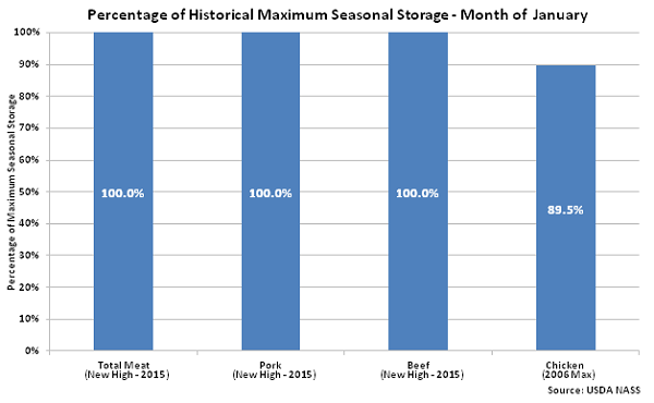 Percentage of Historical Maximum Seasonal Storage - Feb 16