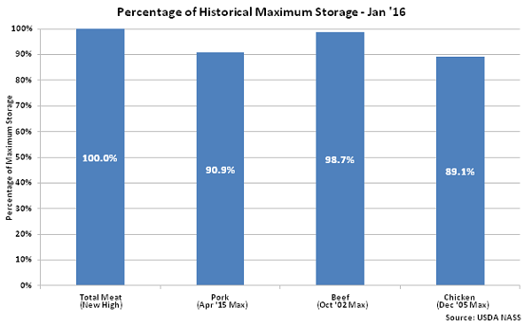 Percentage of Historical Maximum Storage  Jan 16 - Feb 16