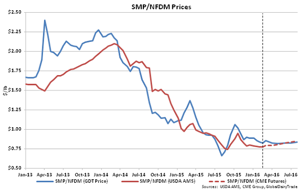 SMP-NFDM Prices - 2-16-16