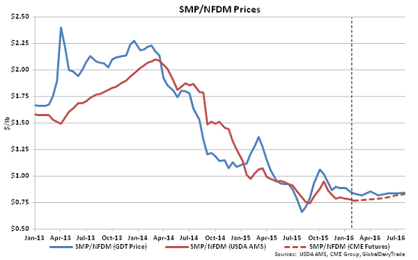 SMP-NFDM Prices - 2-2-16