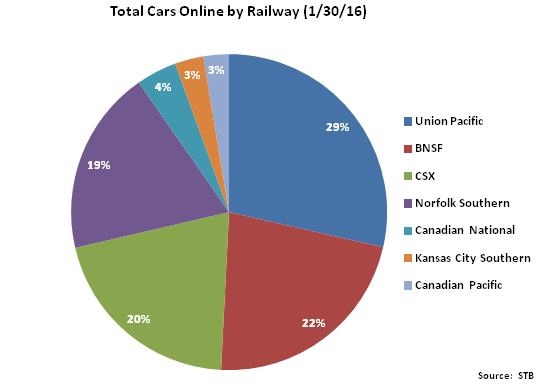 Total Cars Online by Railway - Feb 16