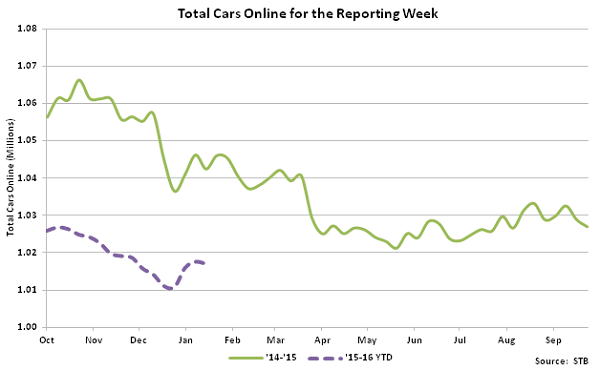 Total Cars Online for the Reporting Week - Feb 16