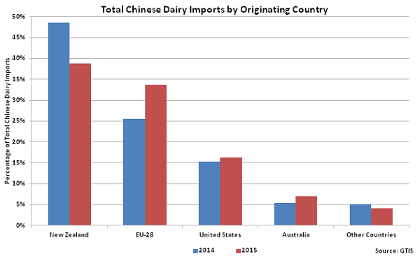Total Chinese Dairy Imports by Originating Country - Jan 16