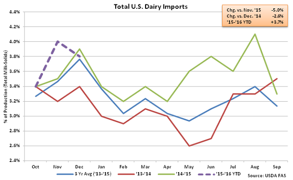 Total US Dairy Imports - Feb 16