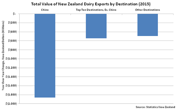 Total Value of New Zealand Dairy Exports by Destination - Jan 16