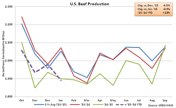 US Beef Production - Feb 16