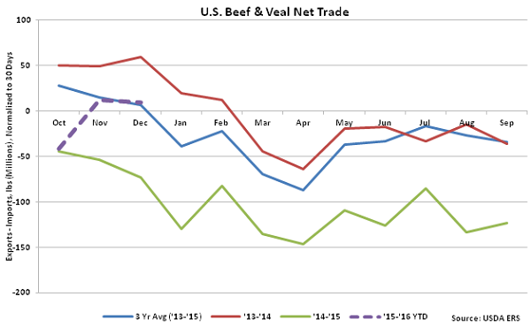 US Beef and Veal Net Trade - Feb 16