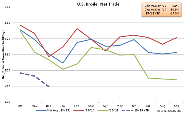 US Broiler Net Trade - Feb 16
