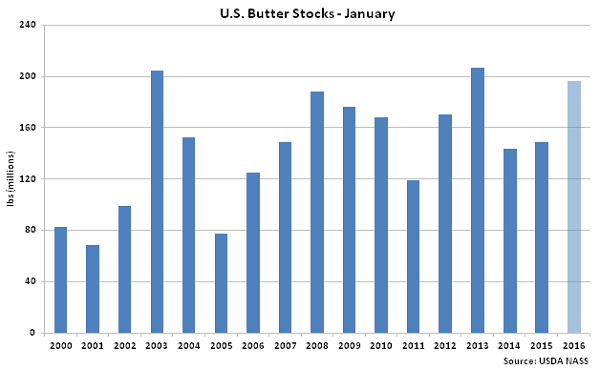 US Butter Stocks Jan - Feb 16