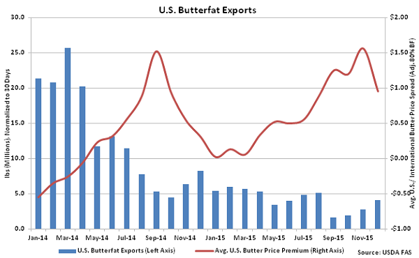 US Butterfat Exports - Feb 16