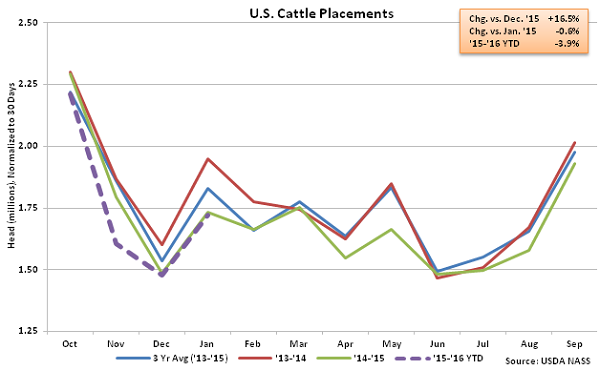 US Cattle Placements - Feb 16