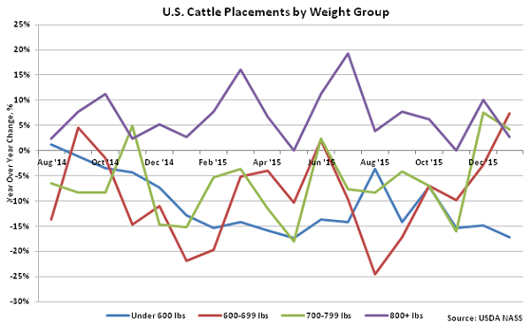 US Cattle Placements by Weight Group - Feb 16