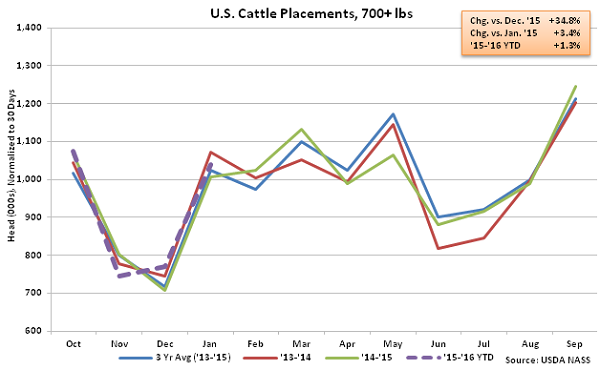 US Cattle Placements over 700lbs - Feb 16