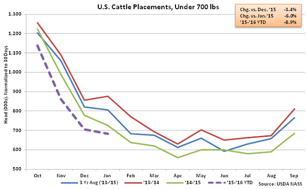 US Cattle Placements under 700lbs - Feb 16