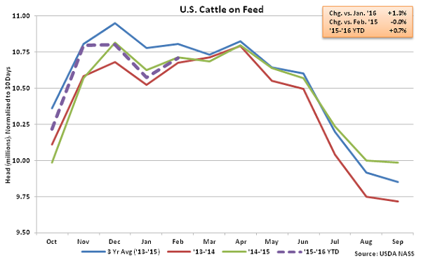 US Cattle on Feed - Feb 16