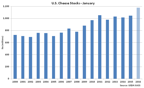 US Cheese Stocks Jan - Feb 16