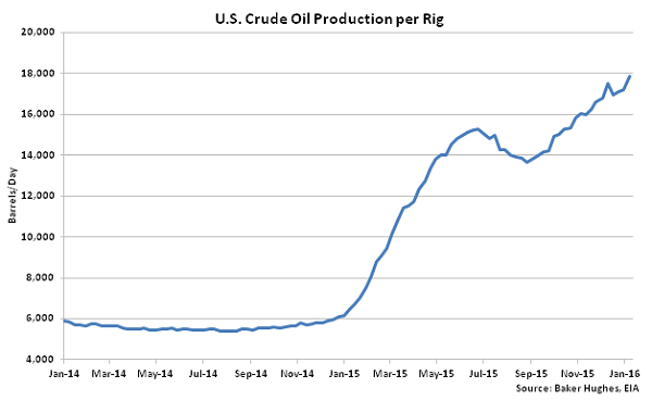 US Crude Oil Production per Rig - 2-3-16
