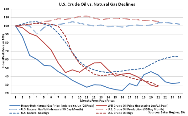 US Crude Oil vs Natural Gas Declines - 2-18-16