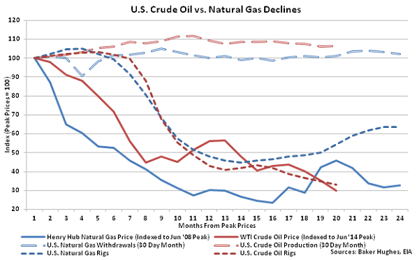 US Crude Oil vs Natural Gas Declines - 2-3-16