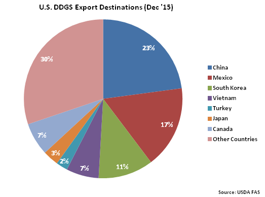 US DDGS Export Destinations - Feb 16