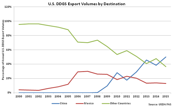 US DDGS Export Volumes by Destination - Feb 16