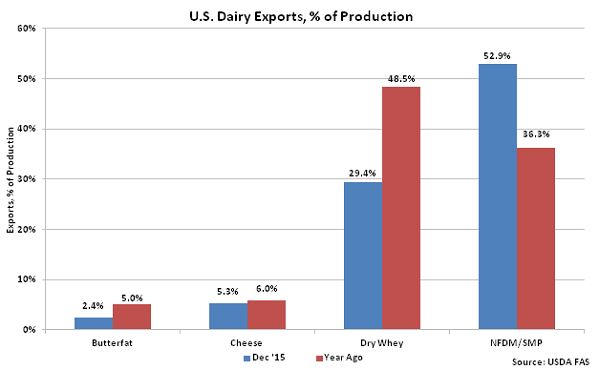 US Dairy Exports percentage of Production - Feb 16