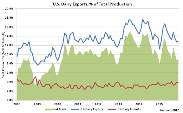 US Dairy Exports percentage of Total Production - Feb 16