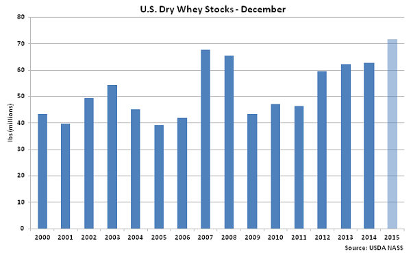 US Dry Whey Stocks Dec - Feb 16