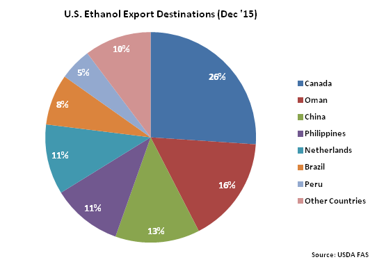 US Ethanol Export Destinations - Feb 16