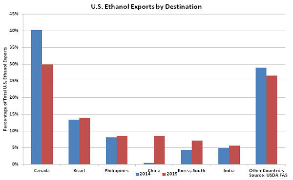 US Ethanol Exports by Destination - Feb 16