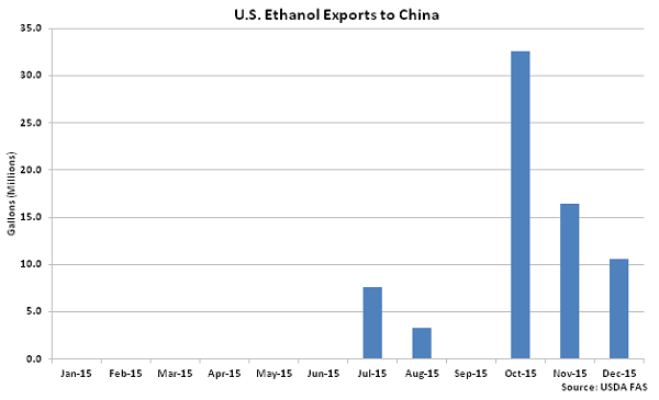 US Ethanol Exports to China2 - Feb 16