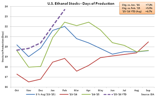 US Ethanol Stocks - Days of Production 2-10-16