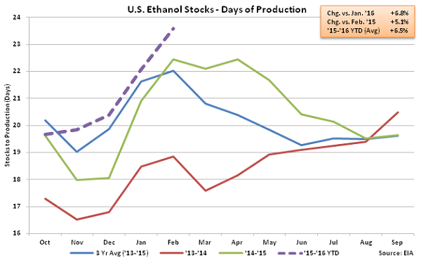 US Ethanol Stocks - Days of Production 2-24-16