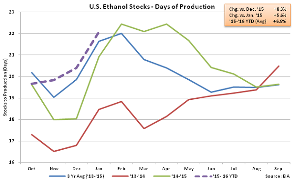 US Ethanol Stocks - Days of Production 2-3-16