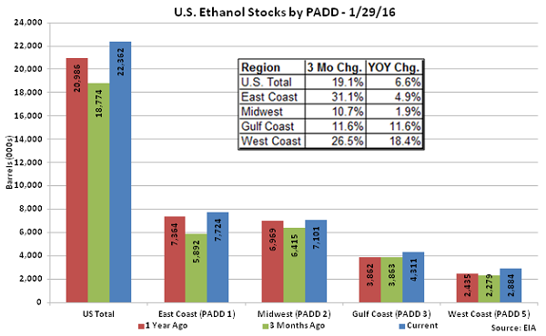 US Ethanol Stocks by PADD 1-29-16