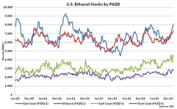 US Ethanol Stocks by PADD 2-10-16