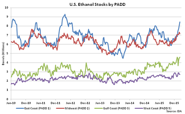 US Ethanol Stocks by PADD 2-18-16