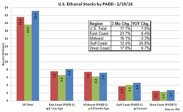 US Ethanol Stocks by PADD 2-19-16