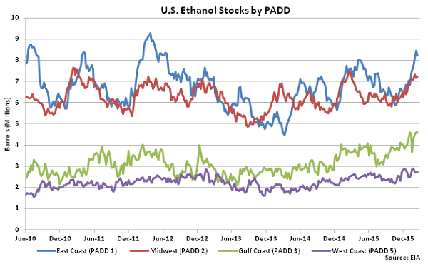 US Ethanol Stocks by PADD 2-24-16