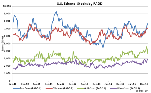 US Ethanol Stocks by PADD 2-3-16
