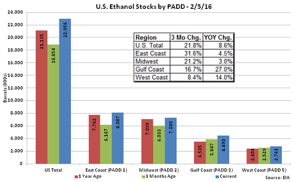 US Ethanol Stocks by PADD 2-5-16