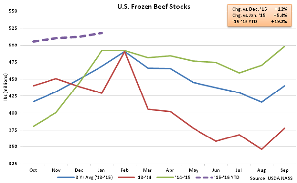 US Frozen Beef Stocks - Feb 16